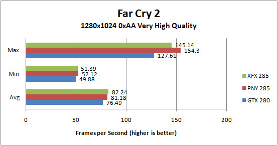 XFX GTX285 and PNY GTX 285 Far Cry 2 1280x1024 0xAA