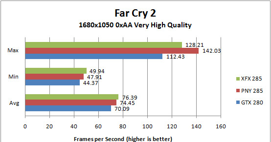 XFX GTX285 and PNY GTX 285 Far Cry 2 1680x1050 0xAA