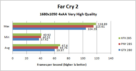 XFX GTX285 and PNY GTX 285 Far Cry 2 1680x1050 4xAA