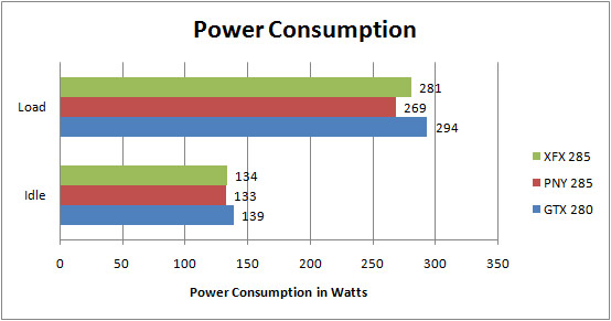 XFX GTX285 and PNY GTX285 Power Consumption