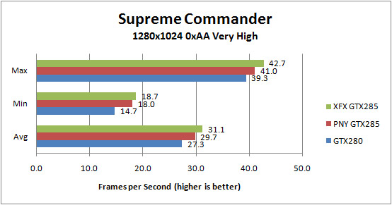 XFX GTX285 and PNY GTX285 Supreme Commander 1280x1024