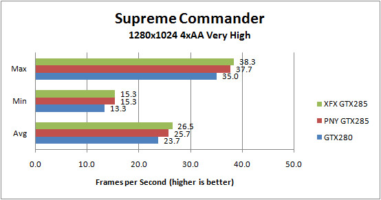 XFX GTX285 and PNY GTX 285 Supreme Commander 1280x1024 4xAA