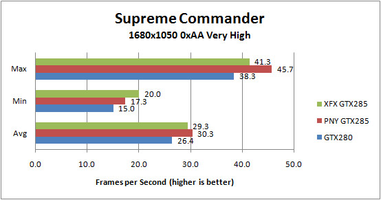 XFX GTX285 and PNY GTX 285 Supreme Commander 1680x1050 0xAA