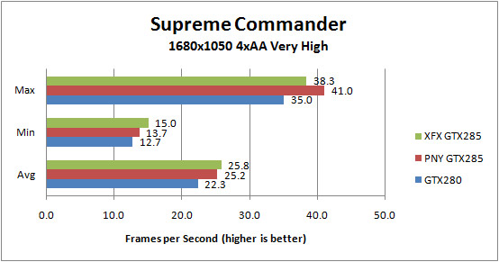 XFX GTX285 and PNY GTX285 Supreme Commander 1680x1050 4xAA