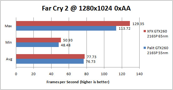 Palit GTX 260 55nm Far Cry 2 1280x1024 0xAA