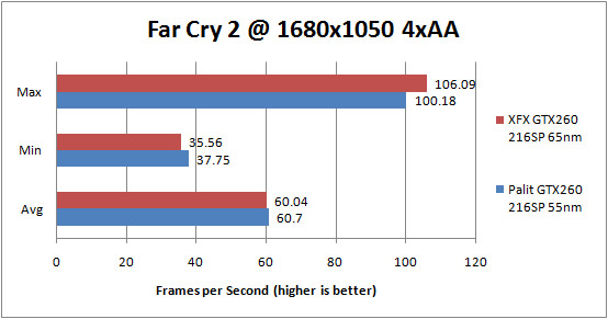 Palit GTX 260 55nm Far Cry 2 1680x1050 4xAA