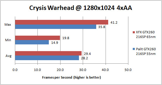 Palit GTX 260 55nm Crysis Warhead 1280x1024 0xAA