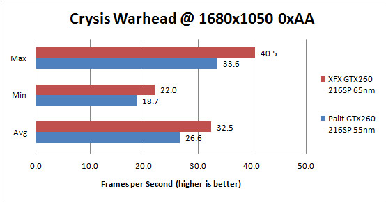 Palit GTX 260 55nm Crysis Warhead 1280x1024 4xAA