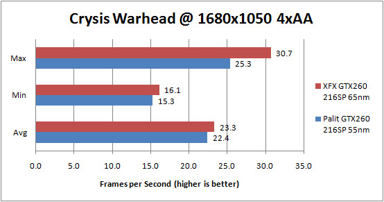 Palit GTX 260 55nm Crysis Warhead 1680x1050 4xAA