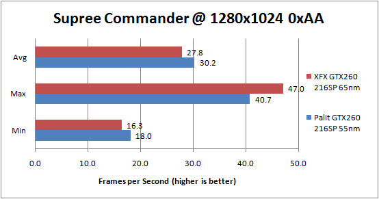 Palit GTX 260 55nm Supreme Commander Forged Alliance 1280x1024 0xAA