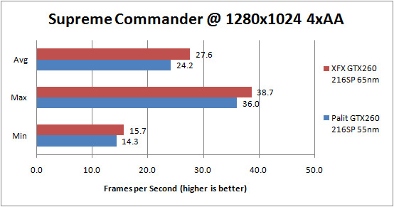 Palit GTX 260 55nm Supreme Commander Forged Alliance 1280x1024 4xAA