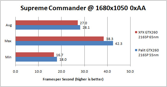 Palit GTX 260 55nm Supreme Commander Forged Alliance 1680x1050 0xAA