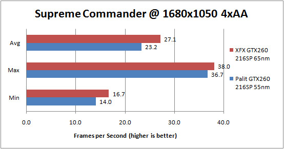 Palit GTX 260 55nm Supreme Commander Forged Alliance 1680x1050 4xAA