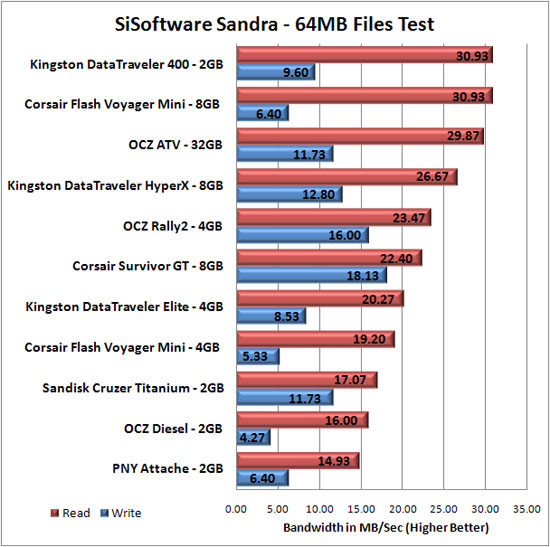 OCZ Technology 2GB Diesel Flash Drive  Benchmark Results