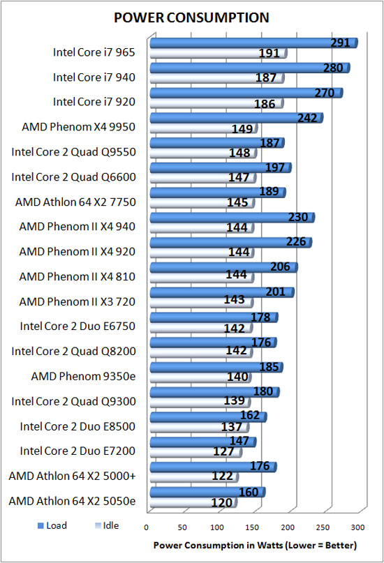 Power Consumption Results