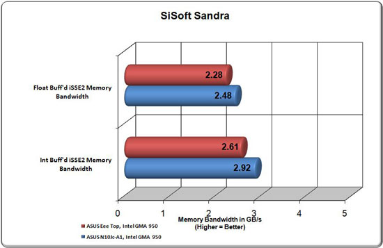 SiSoft Sandra Graph