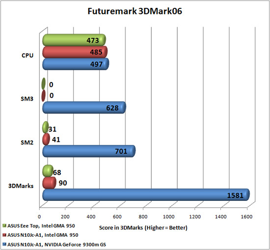 3DMark06 Graph