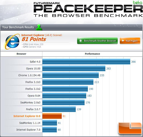 Futuremark Peacekeeper Browser Benchmark Test Results