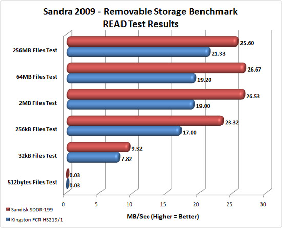 Sandisk Mobile 16GB microSDHC Card