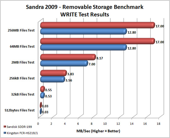 Sandisk Mobile 16GB microSDHC Card