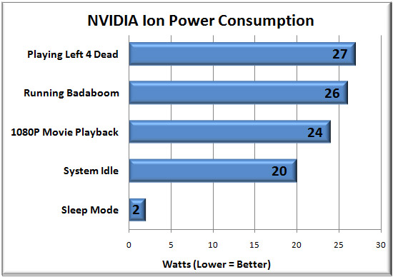 Power Consumption Results