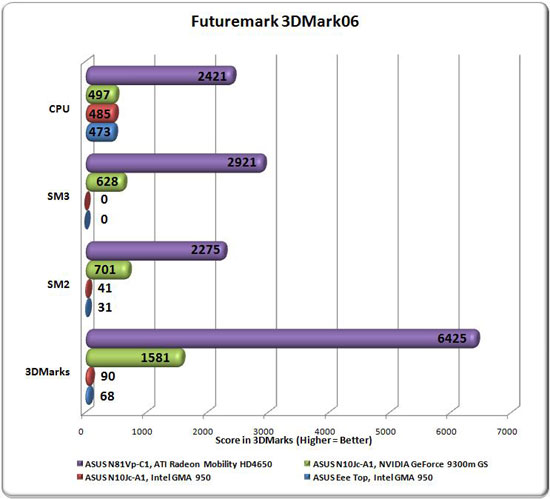 ASUS N81Vp 3DMark06 Comparison Graph