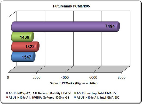 ASUS N81Vp PCMark05 Comparison Graph