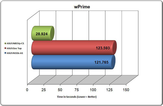 wPrime Performance