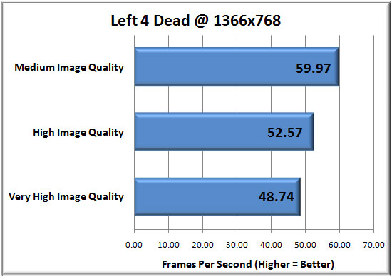 Left 4 Dead Benchmark Results