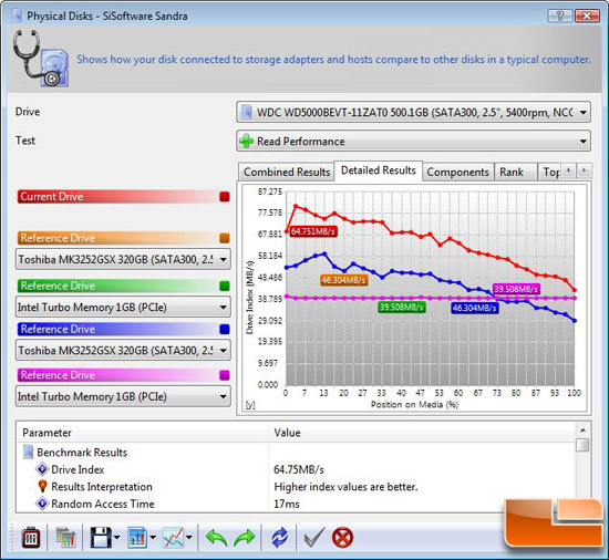 SiSoftware Sandra 2009 SP3 File Benchmark