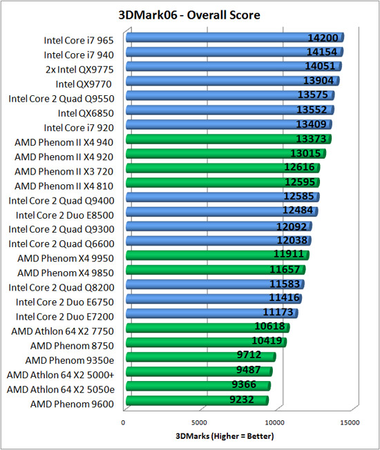 Futuremark CPU Benchmark Results