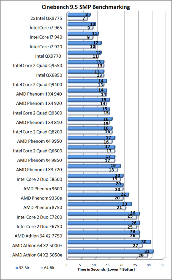 Cinebench 9.5 Benchmark Results