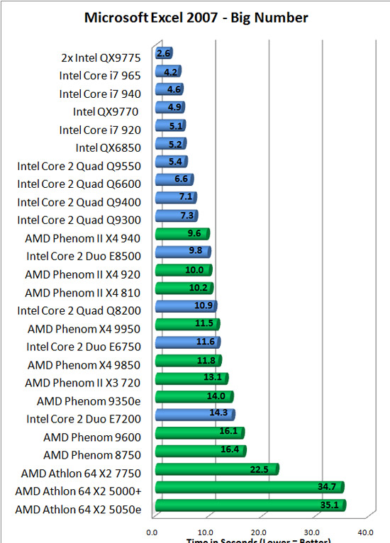 Microsoft Excel 2007 Benchmark Results