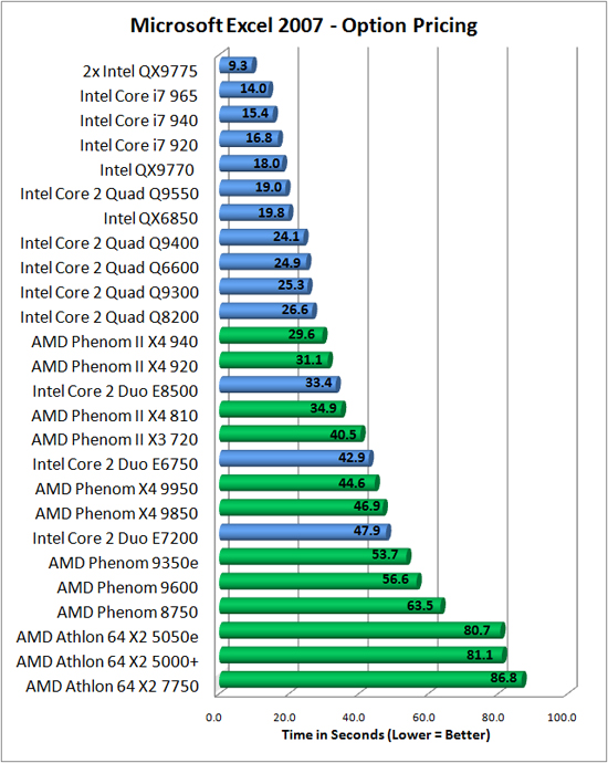 Microsoft Excel 2007 Benchmark Results