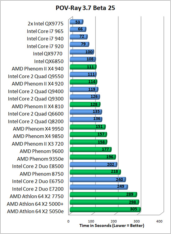 Core 2 quad видеокарта. Core 2 Quad q9400 Benchmark. Core 2 Quad q8200 Бенчмарк. Core 2 Quad q6700 Бенчмарк. Core 2 Quad q9550 vs Phenom II x4 6950.