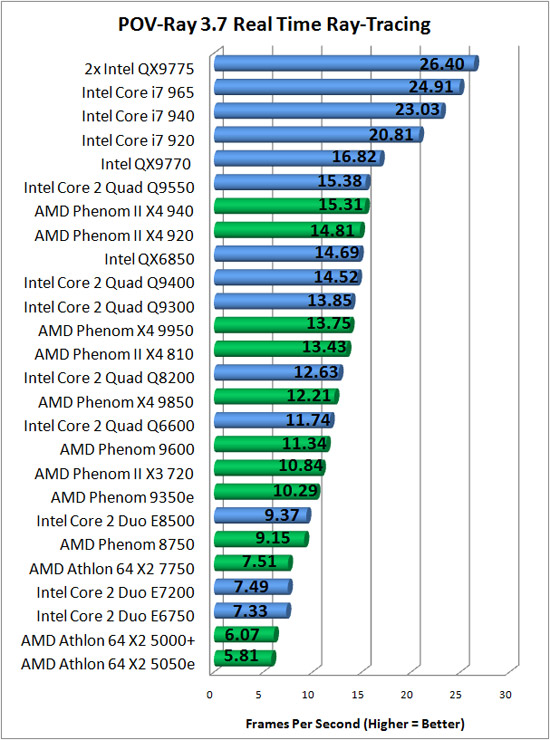 POV Ray RTR Benchmark Chart