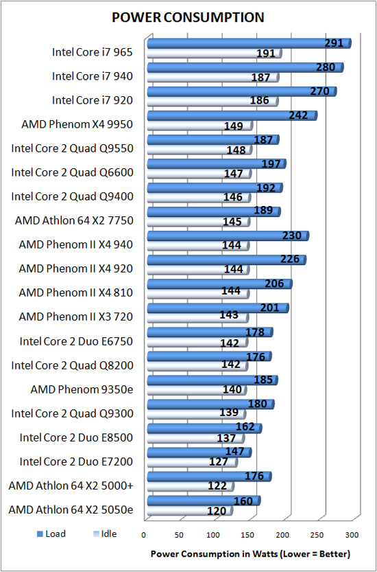 Power Consumption Results