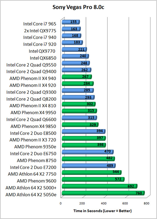 Sony Vegas Benchmark Results