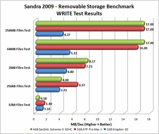 SanDisk Extreme III Speed Tests