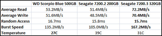 HD Tune Benchmark Results