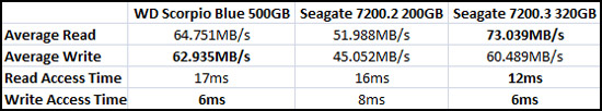 Sandra Benchmark Results