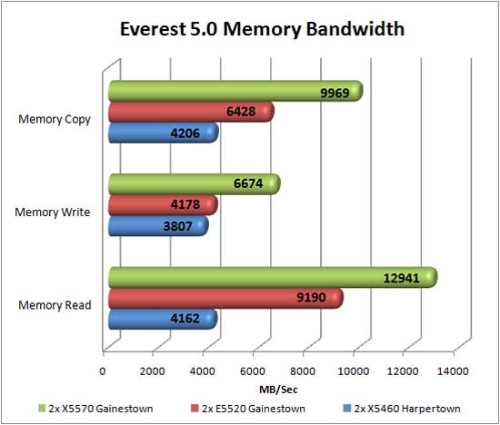 Lavalyst Everest 5.0 Memory Bandwitdh Benchmark