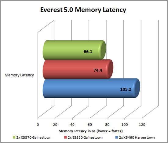 Lavalyst Everest 5.0 Memory Latency