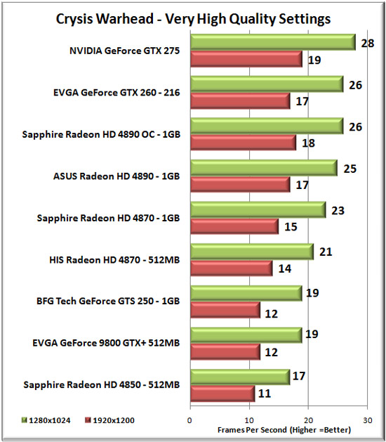 Crysis Warhead Benchmark Results