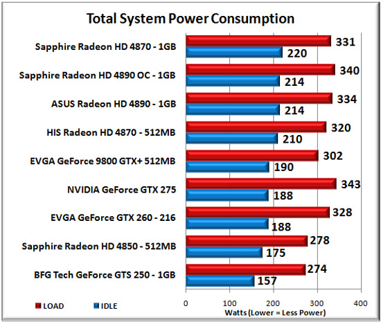 Total System Power Consumption Results