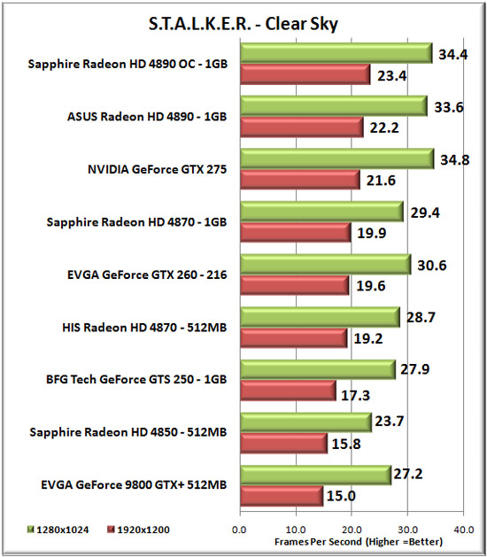 STALKER Clear Sky Benchmark Settings