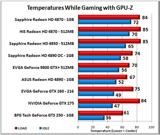 Temperature Testing Results