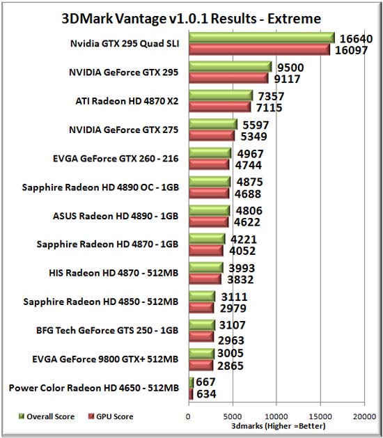 3dmark Vantage Benchmark Results