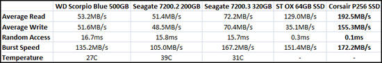 HD Tune Benchmark Results