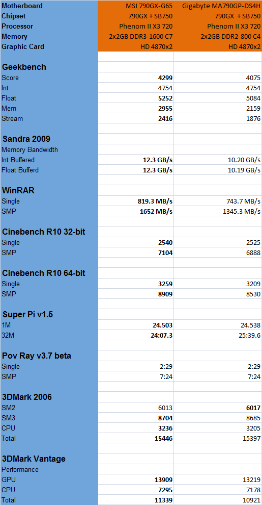 MSI 790GX G65 Test Results